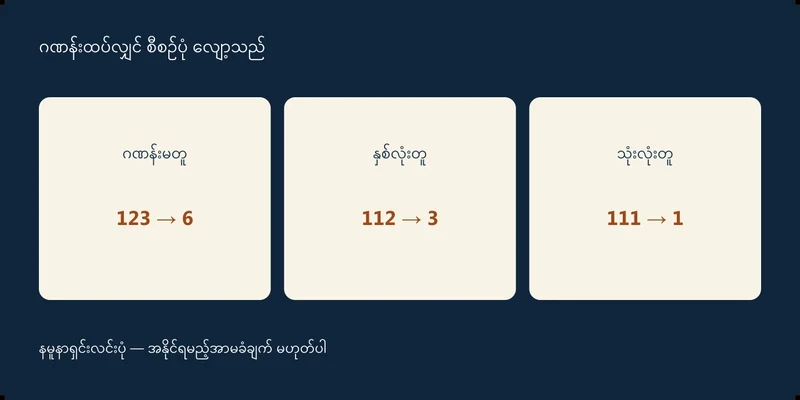 ဂဏန်းမတူ 123 → 6၊ နှစ်လုံးတူ 112 → 3၊ သုံးလုံးတူ 111 → 1