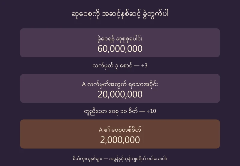 စုစုပေါင်း60သန်းမှဆုပေါက်လက်မှတ်တစ်စောင်20သန်း၊အဖွဲ့ဝေစုတစ်စိတ်2သန်းဖြစ်ပုံ