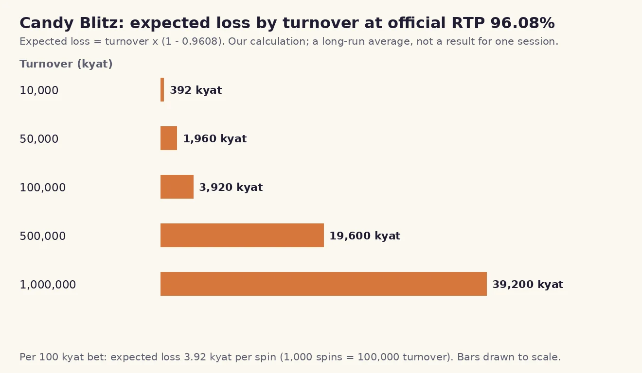 turnover 10,000 မှ 1,000,000 ကျပ်အထိ ပျမ်းမျှ ဆုံးရှုံးမှု ဘားဂရပ်၊ RTP 96.08% အပေါ် တွက်ချက်ထားသည်