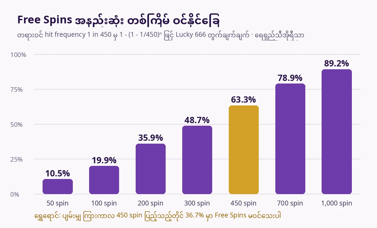 Spin 50 ကြိမ်တွင် 10.5%၊ 100 ကြိမ်တွင် 19.9%၊ 200 ကြိမ်တွင် 35.9%၊ 300 ကြိမ်တွင် 48.7%၊ 450 ကြိမ်တွင် 63.3%၊ 700 ကြိမ်တွင် 78.9%၊ 1,000 ကြိမ်တွင် 89.2% ဟု ပြသော ဘားဇယား